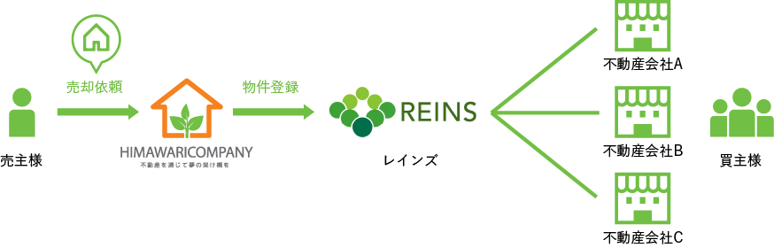 REINS（レインズ）について